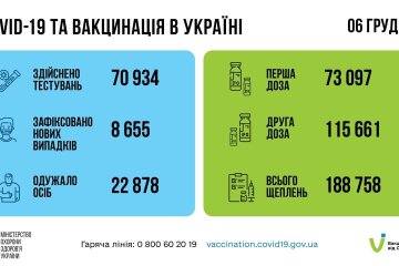 Статистика по коронавирусу на утро 7 декабря, коронавирус в Украине