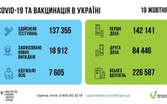 Минздрав зафиксировал новый суточный рост заболеваний СOVID-19