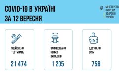 Минздрав обновил COVID-статистику на 13 сентября