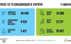 Минздрав обновил суточную COVID-статистику