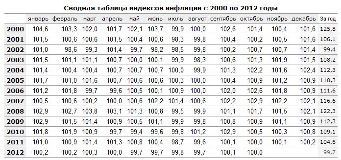 Сводная таблица инфляции в Украине с 2000 по 2012 годы