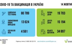 Минздрав обновил статистику по коронавирусу в Украине