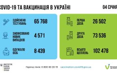 Статистика по коронавирусу на утро 5 января, коронавирус в Украине