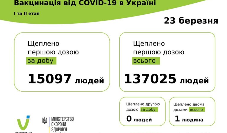 Статистика по вакцинации от коронавируса на 24 марта