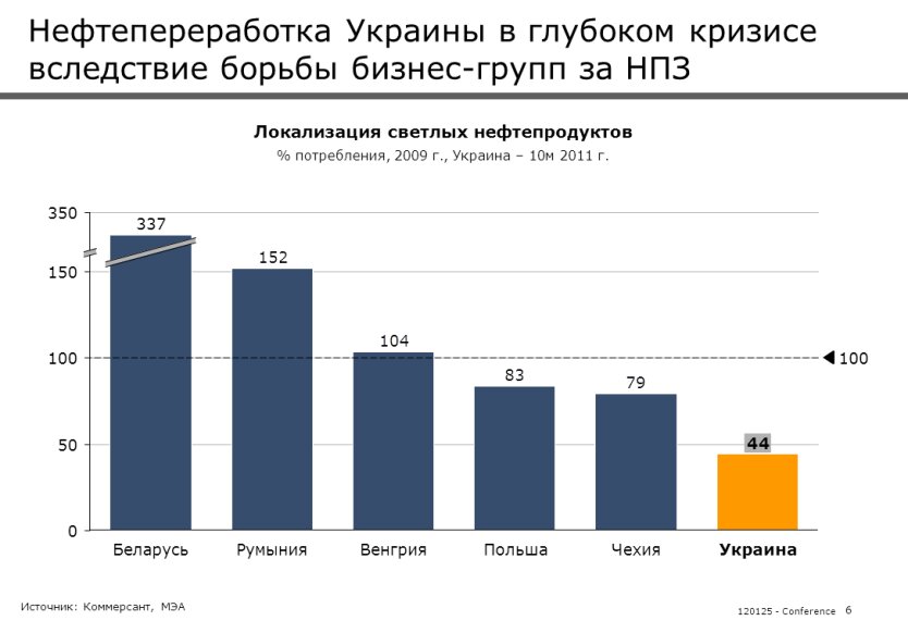Нефтепереработка Украины в 2011 году
