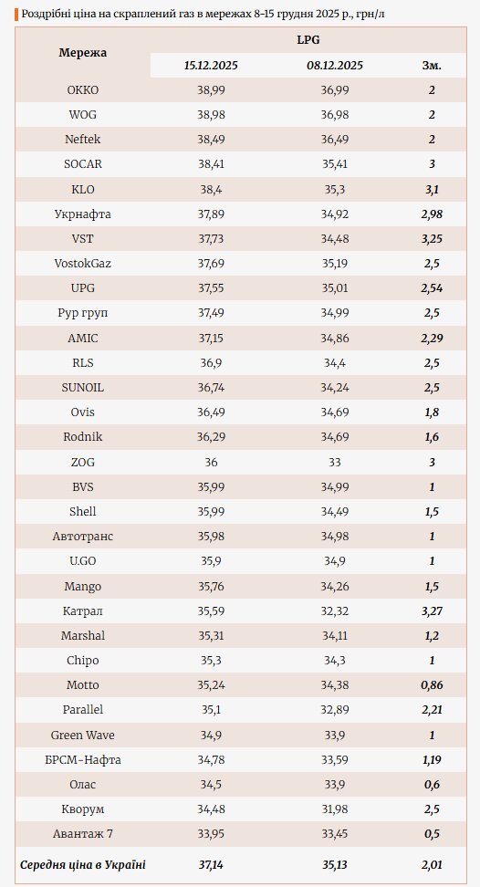 Розничные цены на сжиженный газ в сетях 8-15 декабря 2025 г., грн/л