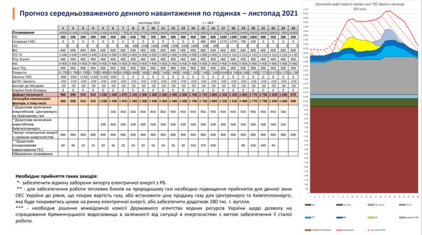 Прогноз нагрузки на электрогенерацию в Украине в ноябре 2021 года