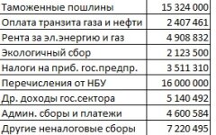 Доходы бюджета Украины в 2013 году