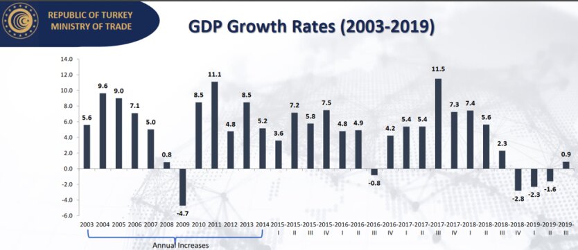 Рост ВВП Турции в 2003-2019 годах.