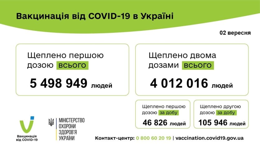 Спасение от COVID-19: украинцы стали активнее вакцинироваться