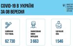 В Украине обновлен суточный COVID-максимум