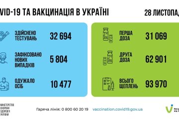 Статистика по коронавирусу на утро 29 ноября, коронавирус в Украине