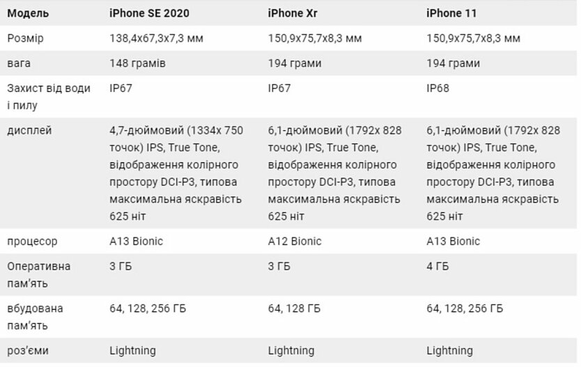iPhone SE, новый iPhone,iPhone 11, сравнение моделей iPhone,Apple,производительность iPhone