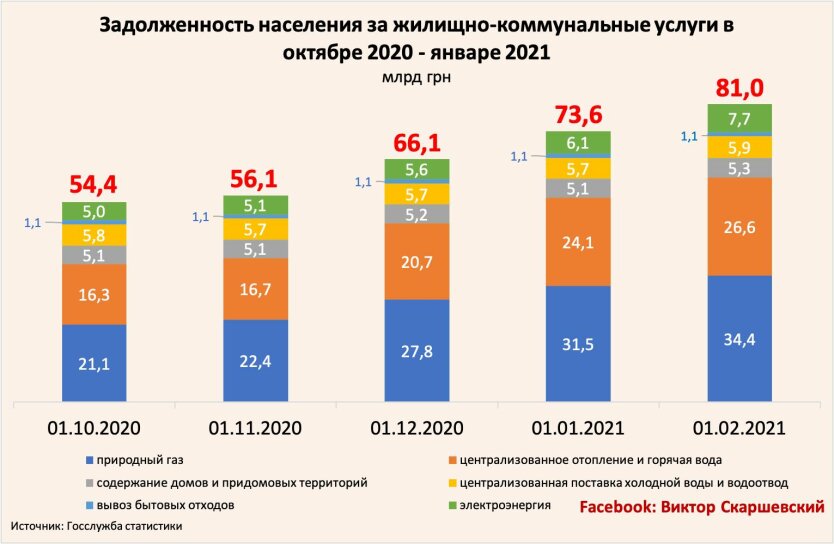 Украинцы рекордно увеличили долги за коммуналку