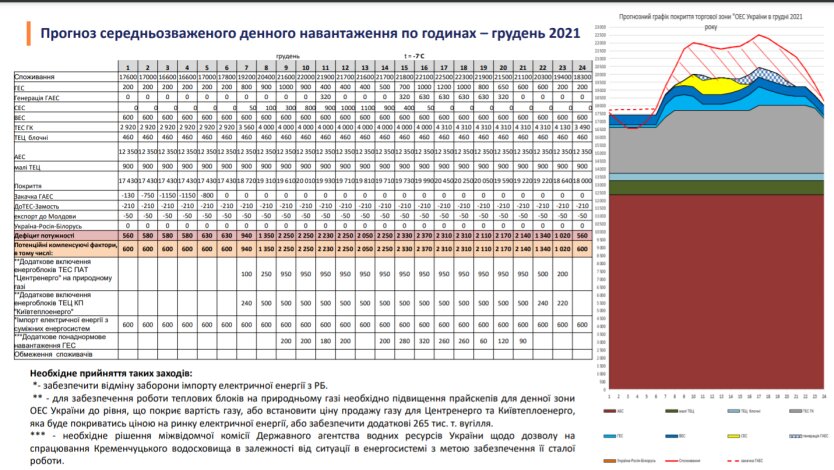 Прогноз нагрузки на электрогенерацию в Украине в декабре 2021 года