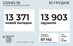 Статистика по коронавирусу на 10 декабря