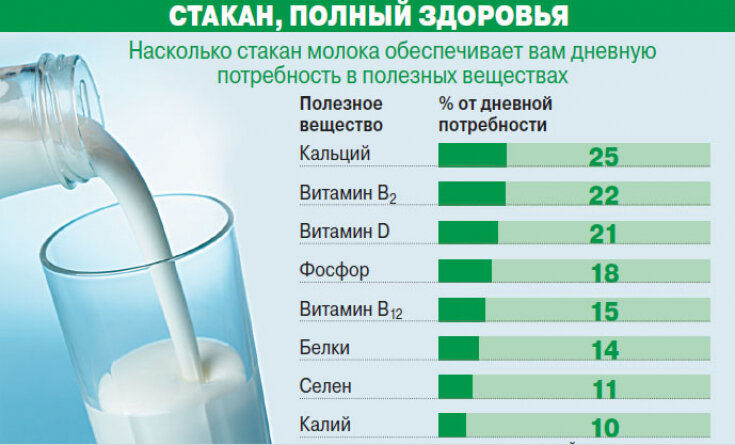 Ученые развеяли мифы о вредности молока - ХВИЛЯ