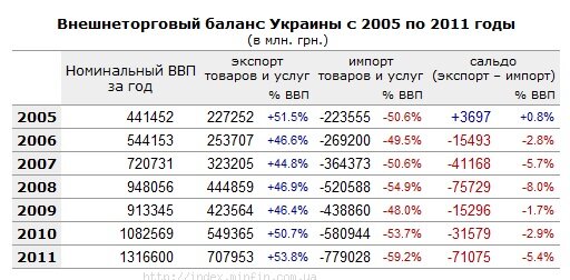 Внешнеторговый баланс Украины с 2005 по 2011 годы