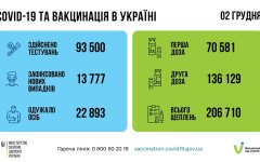Статистика по коронавирусу на утро 3 декабря