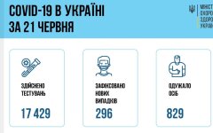 Минздрав показал "минимальную" статистику по COVID-19