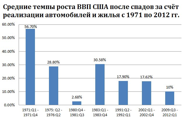 Средние темпы роста ВВП США после спадов за счет реализации автомобилей и жилья с 1971 по 2012 годы
