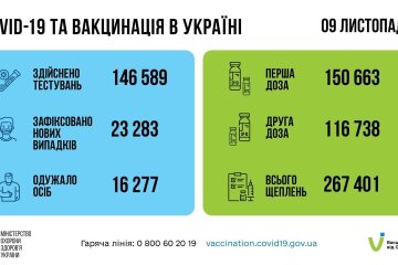 Статистика по коронавирусу на утро 10 ноября, коронавирус в Украине, пандемия коронавируса