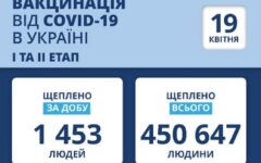 Статистика по вакцинации от коронавируса на 19 апреля