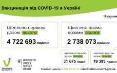 В Украине за сутки COVID-вакцину получили более 50 тысяч человек