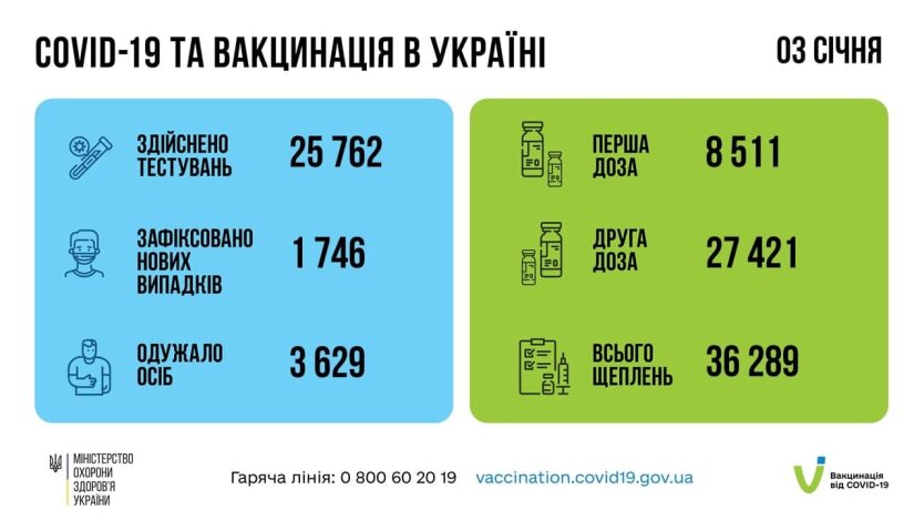 Статистика по коронавирусу на утро 4 января, коронавирус в Украине