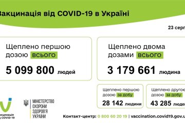 В Украине за сутки COVID-вакцину получили более 71 тыс. человек