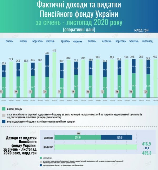 Пенсионный фонд Украины, Дефицит бюджета ПФУ, Поступления в Пенсионный фонд