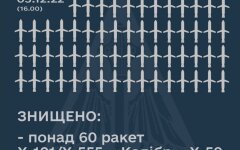 Воздушные Силы ВСУ: Сбиты более 60 ракет