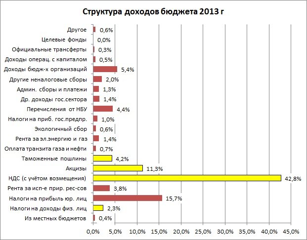 Структура доходов бюджета Украины в 2013 году