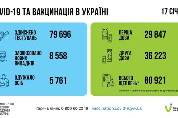 Статистика по коронавирусу на утро 18 января, коронавирус в Украине