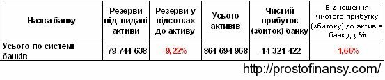 активы банковской системы Украины