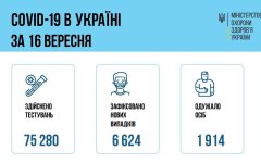 В Украине количество новых СOVID-заболеваний превысило 6,6 тысяч