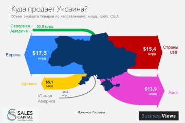 Структура внешней торговли Украины