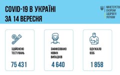 Минздрав зафиксировал новый суточный рекорд по COVID: более 4,6 тысяч случаев