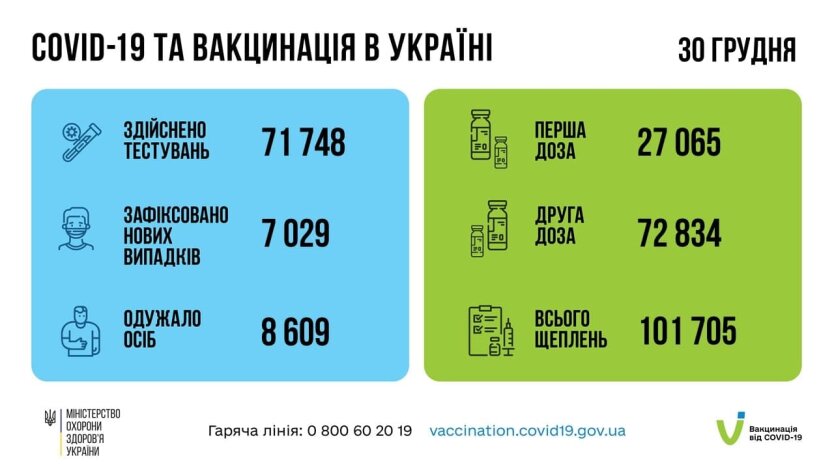 Статистика по коронавирусу на утро 31 декабря, коронавирус в Украине