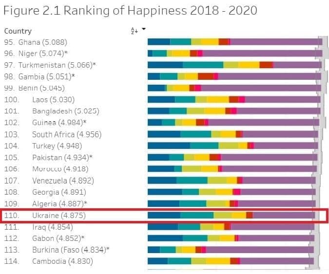 Индекс счастья украинцев, Украина в списке счастливых стран, World Happiness Report 2021
