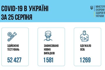 В Украине за сутки более 1500 новых случаев СOVID-19