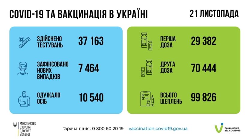 Статистика по коронавирусу на 22 ноября, коронавирус в Украине