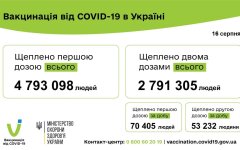 В Украине за сутки сделали более 120 тысяч COVID-прививок