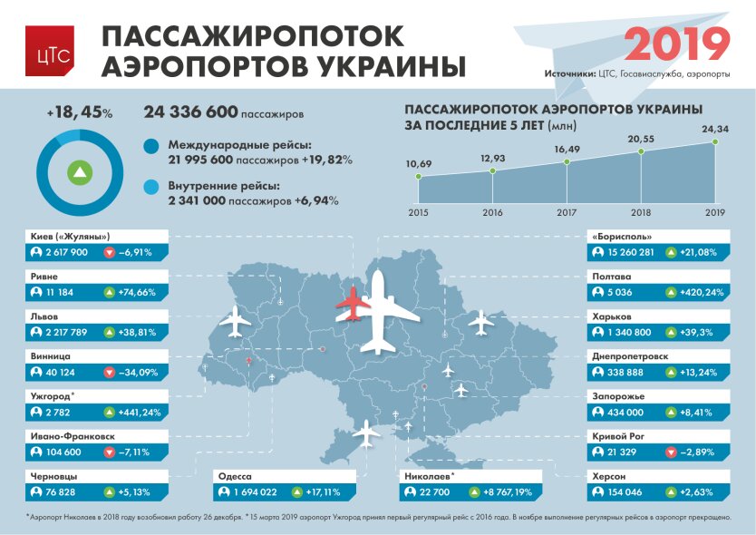 Пассажиропоток аэропортов Украины. 2019 г.