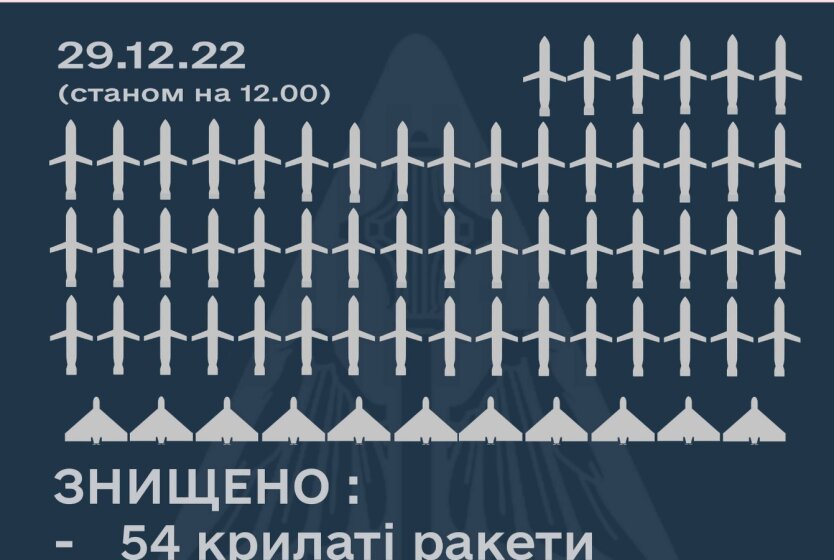 Работа ПВО Украины, статистика