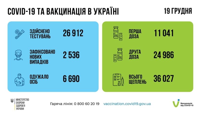 Статистика по коронавирусу на утро 20 декабря, коронавирус в Украине