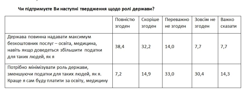 Более 70% украинцев хотят от государства максимум бесплатных услуг