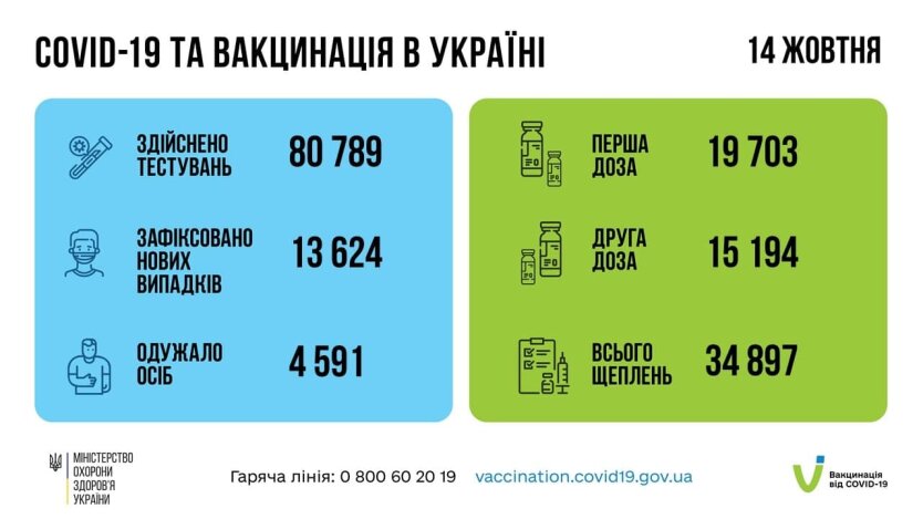 Минздрав обновил статистику по коронавирусу в Украине