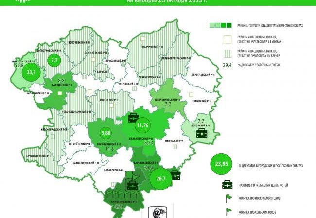 Результаты Волонтерской партии в Харьковской области