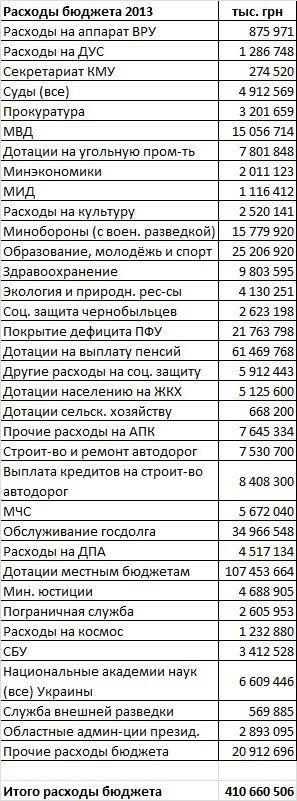 Расходы бюджета Украины в 2013 году
